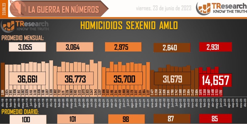 Suman 158 mil 561 homicidios dolosos en lo que va del sexenio - conteo-de-homicidios-dolosos-en-mexico-13-1024x516