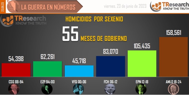 Suman 158 mil 561 homicidios dolosos en lo que va del sexenio - conteo-de-homicidios-dolosos-en-mexico-por-sexenios-14-1024x514