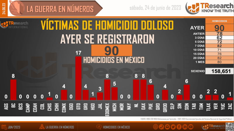 Suman 158 mil 651 homicidios dolosos en lo que va del sexenio - homicidios-en-mexico1-1024x575