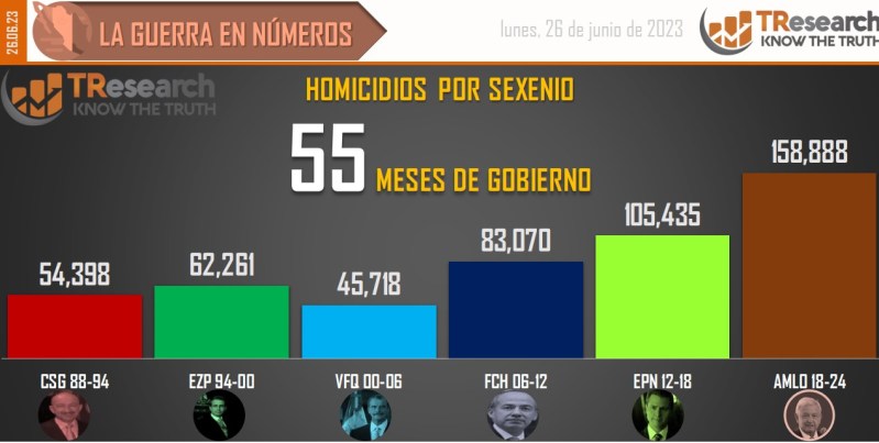 Suman 158 mil 888 homicidios dolosos en lo que va del sexenio - conteo-de-homicidios-dolosos-en-mexico-por-sexenios-15-1024x516