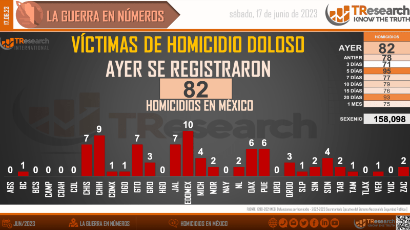 Suman 158 mil 98 homicidios dolosos en lo que va del sexenio - homicidios1-1-1024x576