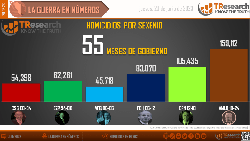 Suman 159 mil 112 homicidios dolosos en lo que va del sexenio - homicidios-en-mexico2-1-1024x577