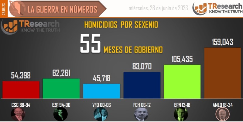 Suman 159 mil 43 homicidios dolosos en lo que va del sexenio - conteo-de-homicidios-dolosos-en-mexico-por-sexenios-17-1024x514