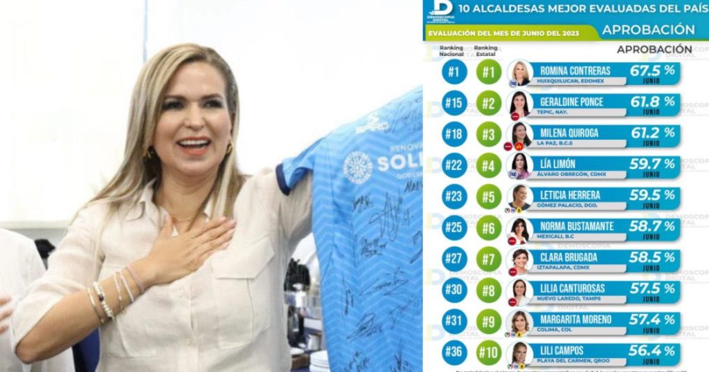 Lili Campos con mayor preferencia ciudadana en Quintana Roo; obtiene el 56.4%