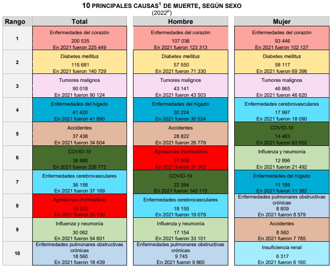 COVID-19 acumula más de 801 mil muertes en exceso en México - diez-principales-causas-de-muerte-en-mexico-en-2022-segun-cifras-preliminares