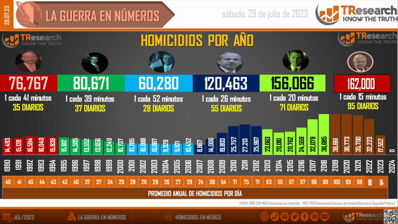 México alcanza los 162 mil homicidios dolosos en el sexenio del presidente López Obrador - homidicios-en-mexico3-1024x576