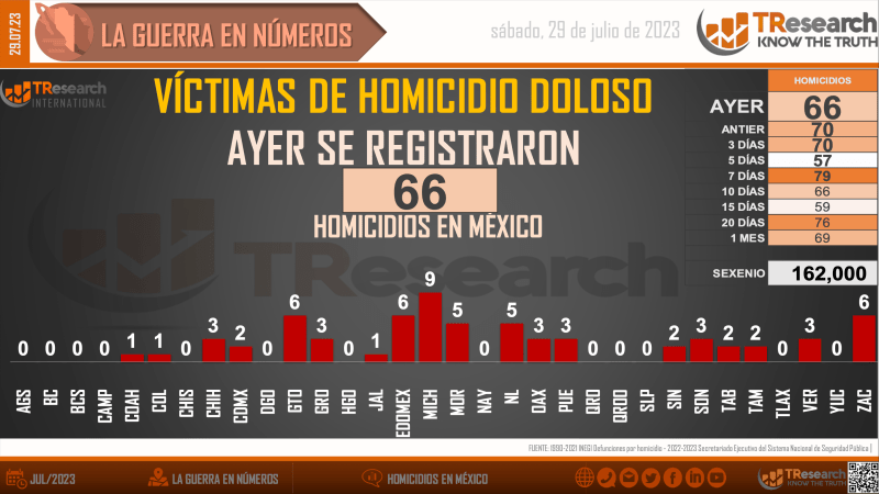 México alcanza los 162 mil homicidios dolosos en el sexenio del presidente López Obrador - homidicios-en-mexico2-1024x576