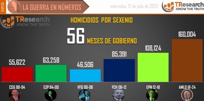 México supera los 160 mil homicidios dolosos en lo que va del sexenio - conteo-de-homicidios-dolosos-en-mexico-por-sexenios-7-1024x511