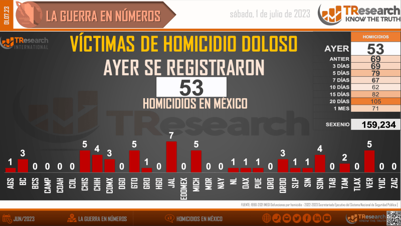 Suman 159 mil 234 homicidios dolosos en lo que va del sexenio - homicidios-en-mexico1-1024x577