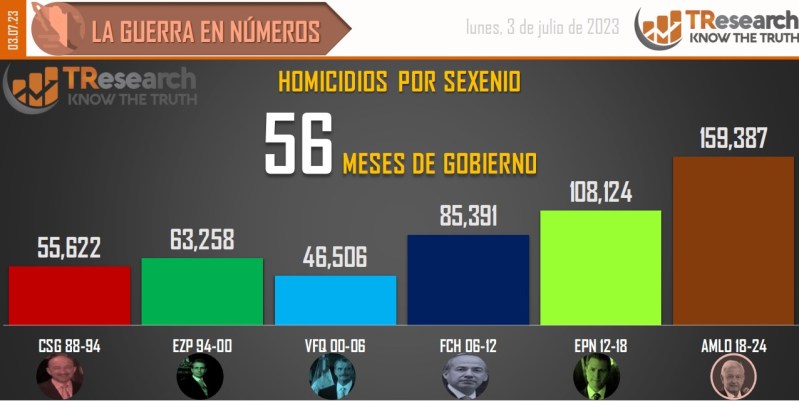 Suman 159 mil 387 homicidios dolosos en lo que va del sexenio - conteo-de-homicidios-dolosos-en-mexico-por-sexenios-1024x514