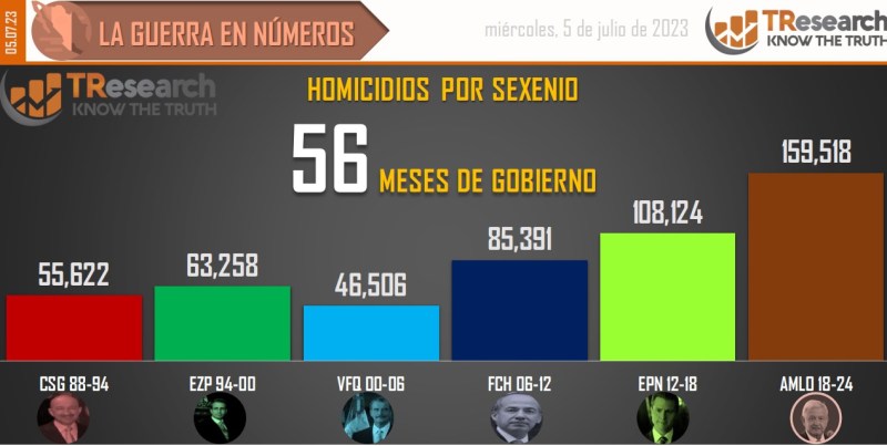 Suman 159 mil 518 homicidios dolosos en lo que va del sexenio - conteo-de-homicidios-dolosos-en-mexico-por-sexenios-2-1024x516