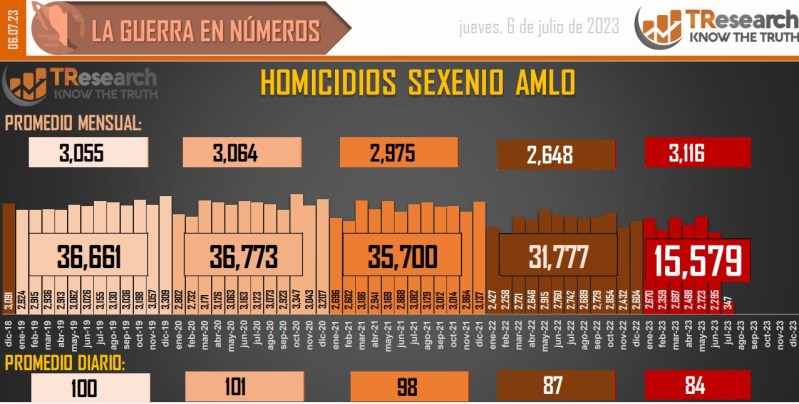 Suman 159 mil 581 homicidios dolosos en lo que va del sexenio - conteo-de-homicidios-dolosos-en-mexico-3-1024x518