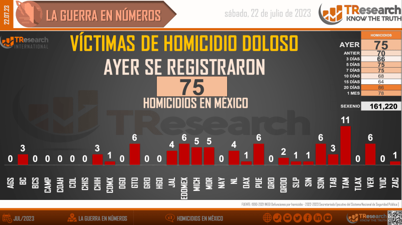 Suman 161 mil 220 homicidios dolosos en lo que va del sexenio - homicidios-en-mexico1-2-1024x575