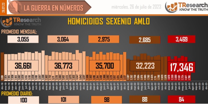 Suman 161 mil 794 homicidios dolosos en lo que va del sexenio - conteo-de-homicidios-dolosos-en-mexico-17-1024x516