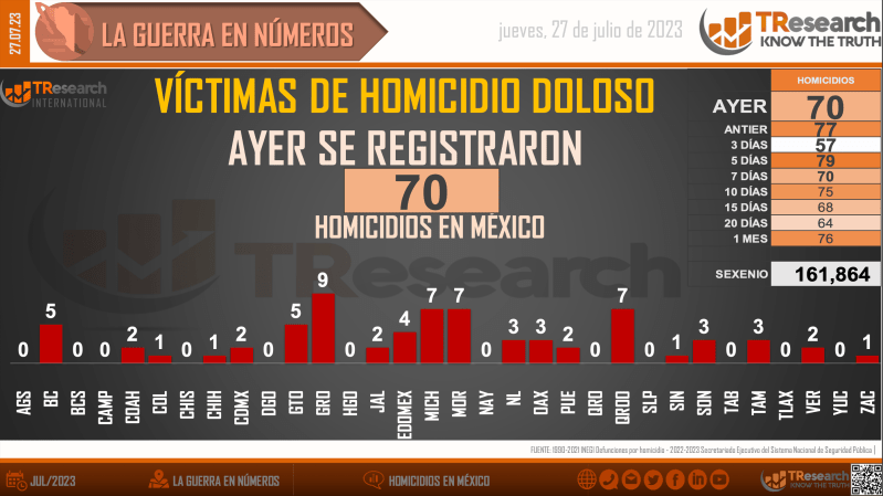 Suman 161 mil 864 homicidios dolosos en lo que va del sexenio - homicidios-mexico1-1-1024x575