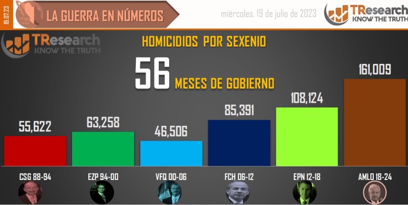 Suman 161 mil 9 homicidios dolosos en lo que va del sexenio - conteo-de-homicidios-dolosos-en-mexico-por-sexenios-12-1024x514