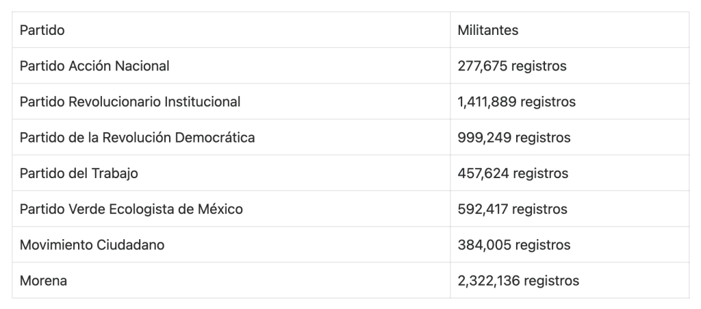 Mantienen registro siete partidos políticos de cara a elecciones presidenciales de 2024 - partidos-politicos-1024x451