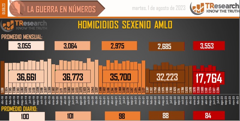 Suman 162 mil 212 homicidios dolosos en lo que va del sexenio - conteo-de-homicidios-dolosos-en-mexico-1024x516