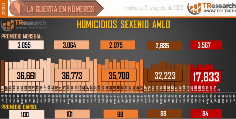 Suman 162 mil 281 homicidios dolosos en lo que va del sexenio - conteo-de-homicidios-dolosos-en-mexico-1-1024x517