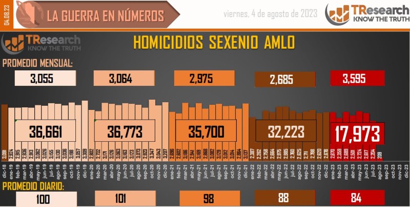 Suman 162 mil 421 homicidios dolosos en lo que va del sexenio - conteo-de-homicidios-dolosos-en-mexico-3-1024x516