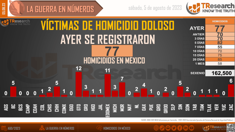 Suman 162 mil 500 homicidios dolosos en lo que va del sexenio - homicidios-en-mexico2-1024x574