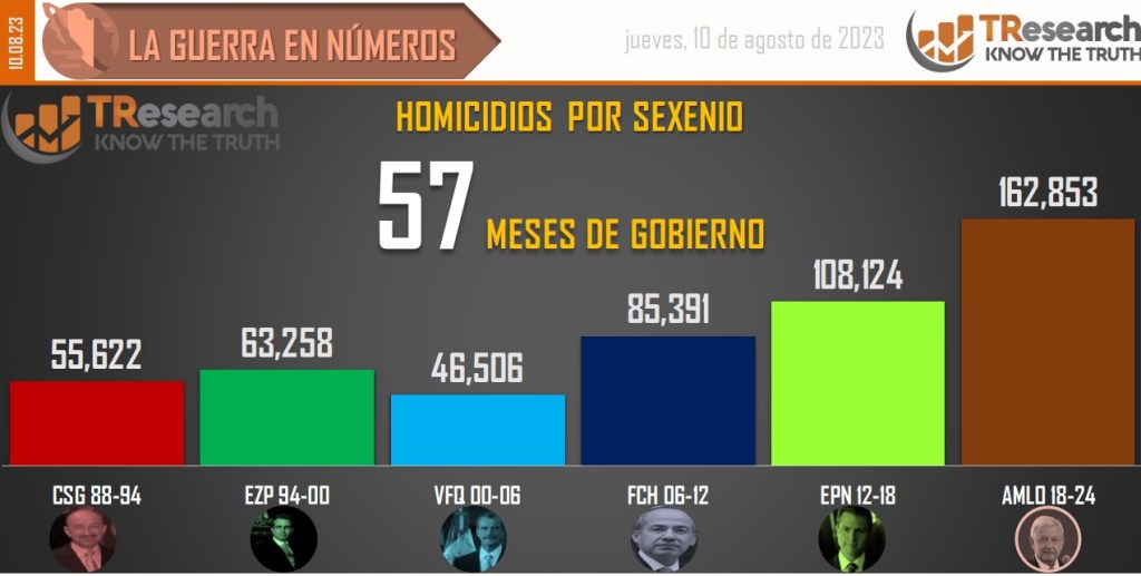 Suman 162 mil 853 homicidios dolosos en lo que va del sexenio - conteo-de-homicidios-dolosos-en-mexico-por-sexenios-7-1024x517