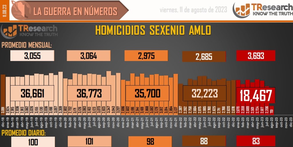 Suman 162 mil 915 homicidios dolosos en lo que va del sexenio - conteo-de-homicidios-dolosos-en-mexico-8-1024x515