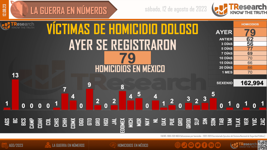 Suman 162 mil 994 homicidios dolosos en lo que va del sexenio - homicidios-en-mexico1-1-1024x576