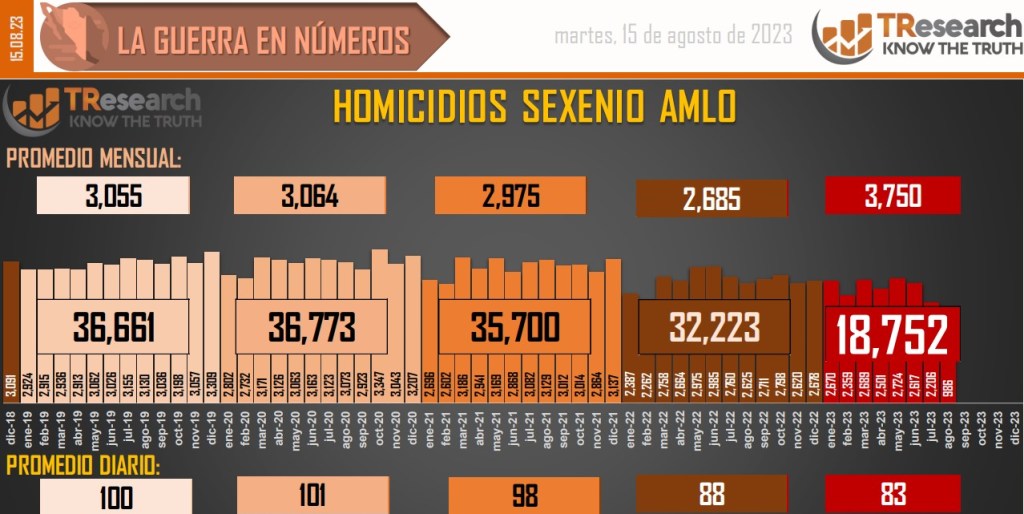 Suman 163 mil 200 homicidios dolosos en lo que va del sexenio - conteo-de-homicidios-dolosos-en-mexico-10-1024x514