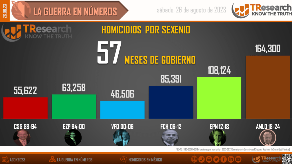 Suman 164 mil 300 homicidios dolosos en lo que va del sexenio - homicidios-mexico2-1024x574