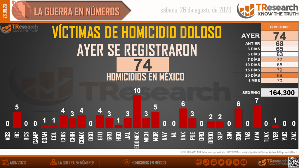 Suman 164 mil 300 homicidios dolosos en lo que va del sexenio - homicidios-mexico1-1024x576