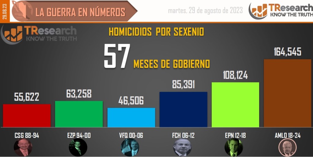 Suman 164 mil 545 homicidios dolosos en lo que va del sexenio - conteo-de-homicidios-dolosos-en-mexico-por-sexenios-19-1024x514