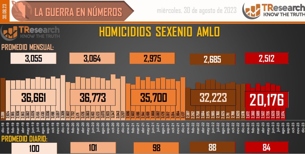 Suman 164 mil 624 homicidios dolosos en lo que va del sexenio - conteo-de-homicidios-dolosos-en-mexico-20-1024x518