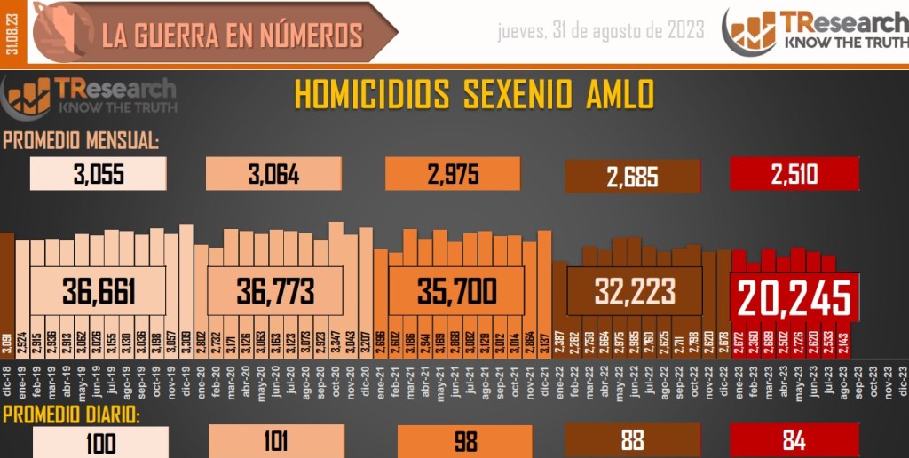 Suman 164 mil 693 homicidios dolosos en lo que va del sexenio - conteo-de-homicidios-dolosos-en-mexico-21-1024x516