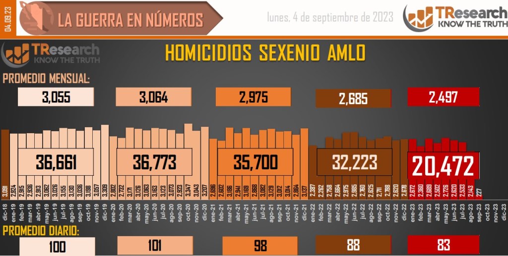 Suman 164 mil 920 homicidios dolosos en lo que va del sexenio - conteo-de-homicidios-dolosos-en-mexico-grafico-de-tresearch-1024x517