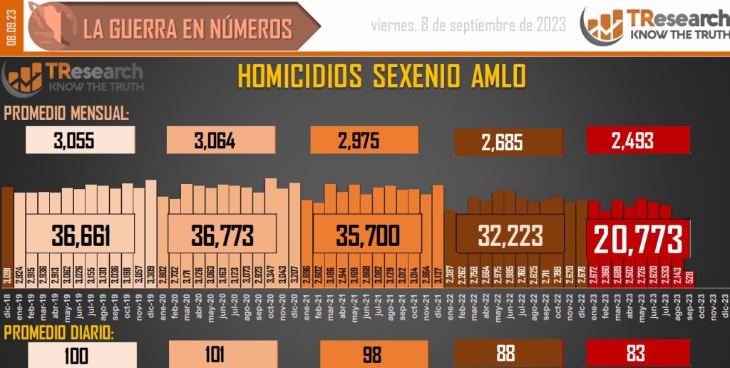 Suman 165 mil 221 homicidios dolosos en lo que va del sexenio - conteo-de-homicidios-dolosos-en-mexico-3-1024x516