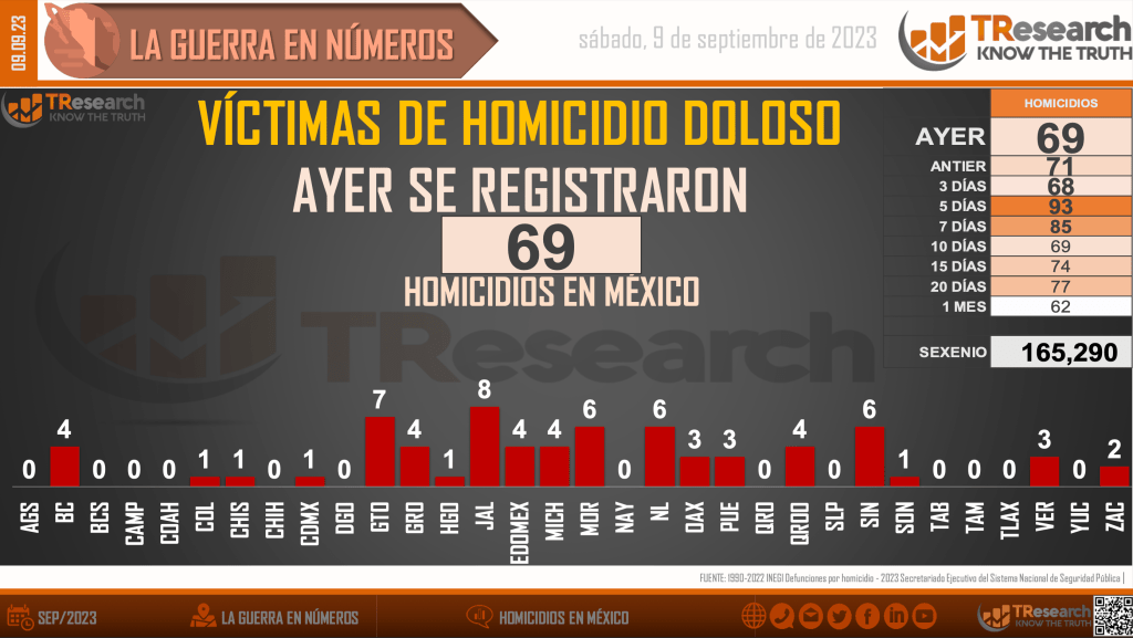 Suman 165 mil 290 homicidios dolosos en lo que va del sexenio - homicidios-en-mexico1-1-1024x577