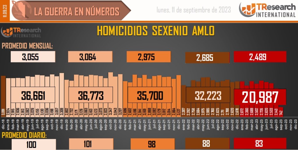 Suman 165 mil 435 homicidios dolosos en lo que va del sexenio - conteo-de-homicidios-dolosos-en-mexico-grafico-de-tresearch-1-1024x516