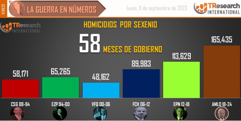 Suman 165 mil 435 homicidios dolosos en lo que va del sexenio - conteo-de-homicidios-dolosos-en-mexico-por-sexenios-4-1024x517