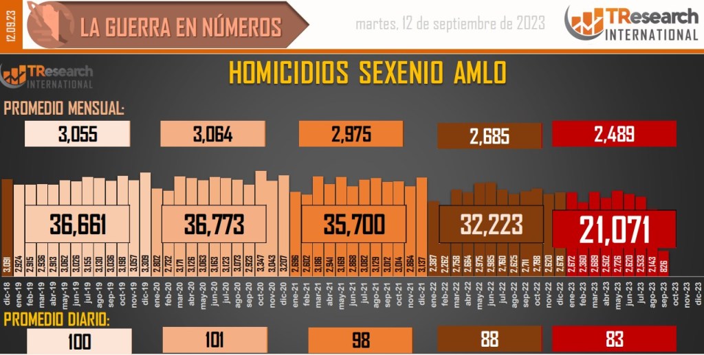 Suman 165 mil 519 homicidios dolosos en lo que va del sexenio - conteo-de-homicidios-dolosos-en-mexico-4-1024x517