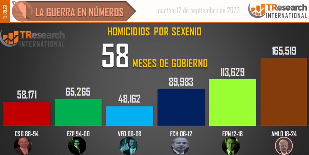 Suman 165 mil 519 homicidios dolosos en lo que va del sexenio - conteo-de-homicidios-dolosos-en-mexico-por-sexenios-5-1024x514