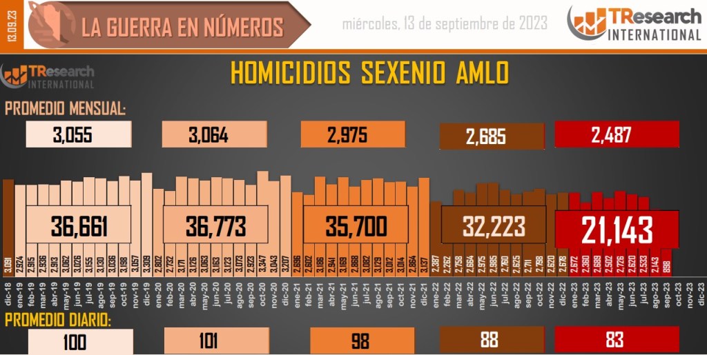 Suman 165 mil 591 homicidios dolosos en lo que va del sexenio - conteo-de-homicidios-dolosos-en-mexico-5-1024x515