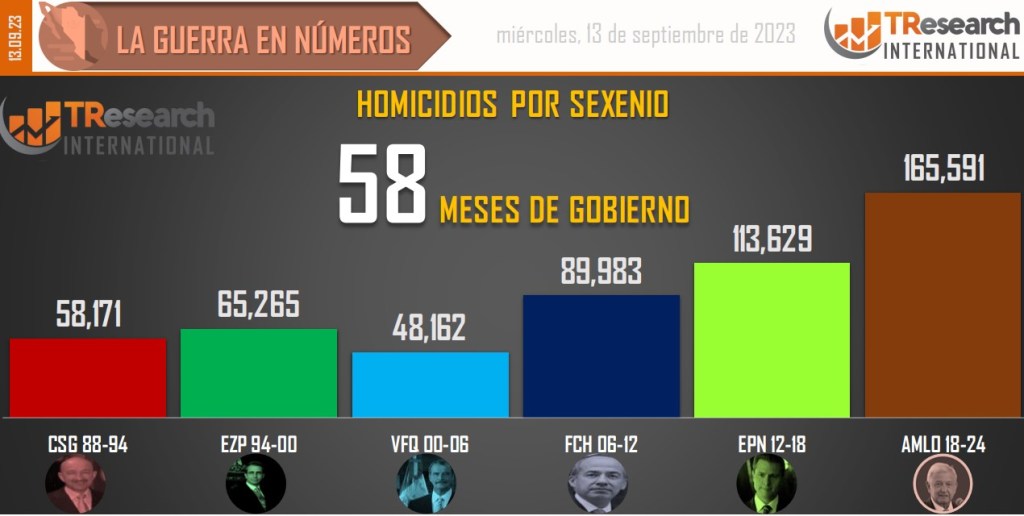 Suman 165 mil 591 homicidios dolosos en lo que va del sexenio - conteo-de-homicidios-dolosos-en-mexico-por-sexenios-6-1024x516