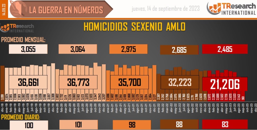 Suman 165 mil 654 homicidios dolosos en lo que va del sexenio - conteo-de-homicidios-dolosos-en-mexico-6-1024x518