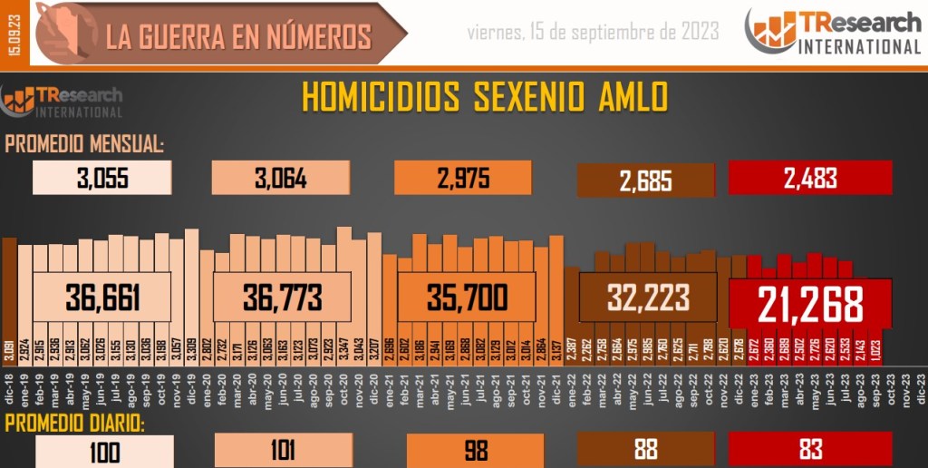 Suman 165 mil 716 homicidios dolosos en lo que va del sexenio - conteo-de-homicidios-dolosos-en-mexico-7-1024x516