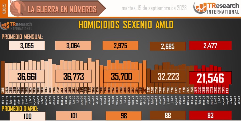 Suman 165 mil 994 homicidios dolosos en lo que va del sexenio - conteo-de-homicidios-dolosos-en-mexico-9-1024x517