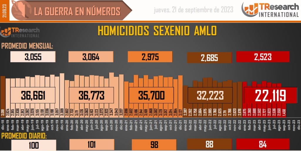 Suman 166 mil 567 homicidios dolosos en lo que va del sexenio - conteo-de-homicidios-dolosos-en-mexico-11-1024x517