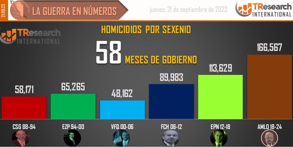 Suman 166 mil 567 homicidios dolosos en lo que va del sexenio - conteo-de-homicidios-dolosos-en-mexico-por-sexenios-12-1024x516