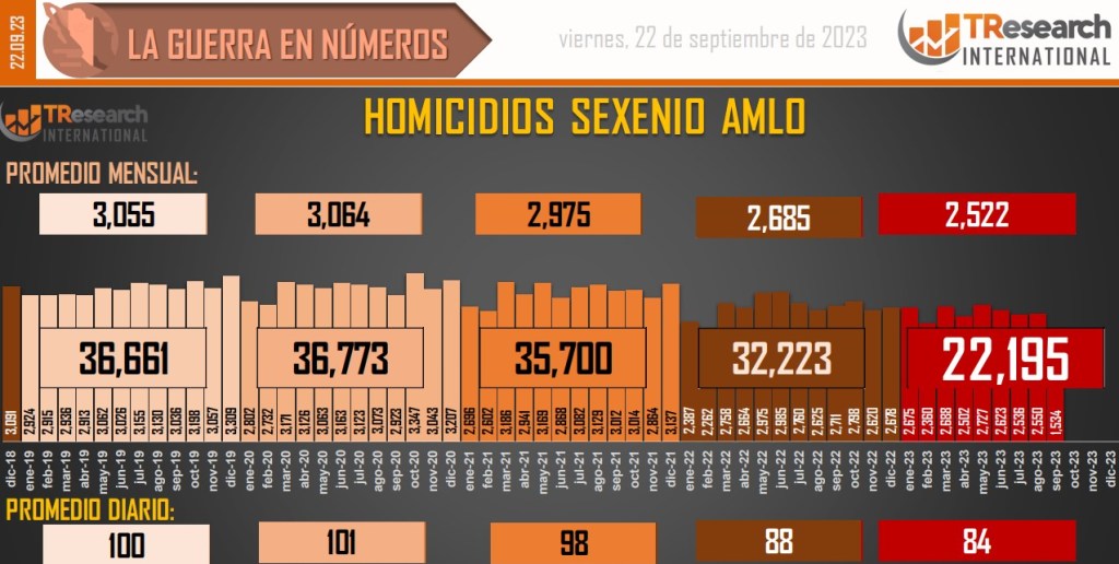 Suman 166 mil 643 homicidios dolosos en lo que va del sexenio - conteo-de-homicidios-dolosos-en-mexico-12-1024x516