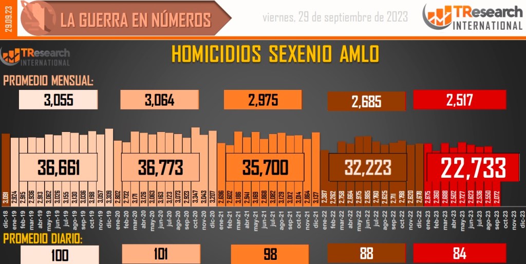 Suman 167 mil 181 homicidios dolosos en lo que va del sexenio - conteo-de-homicidios-dolosos-en-mexico-17-1024x514